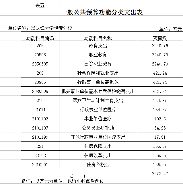 黑龍江大學(xué)伊春分校2018年部門(mén)預(yù)算公開(kāi)