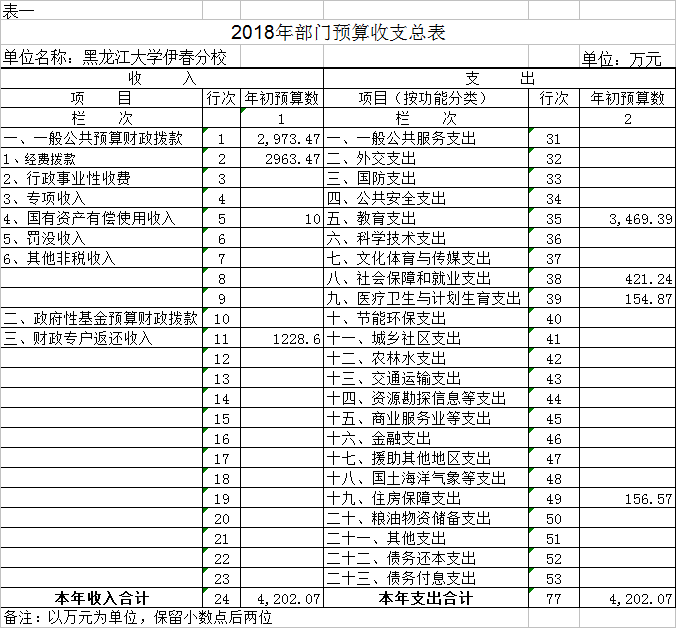 黑龍江大學(xué)伊春分校2018年部門(mén)預(yù)算公開(kāi)