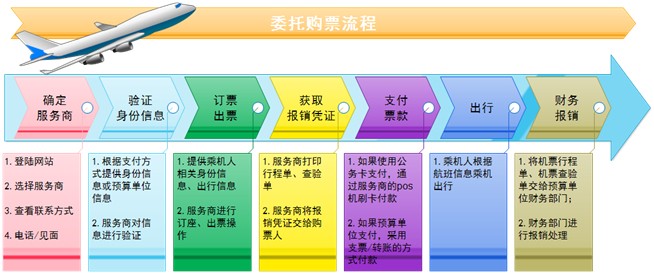 公務(wù)機(jī)票購(gòu)買(mǎi)委托購(gòu)票流程