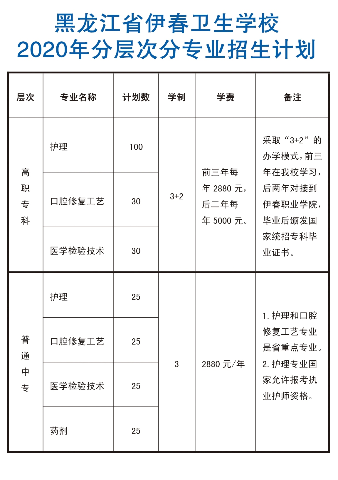 黑龍江省伊春衛(wèi)生學(xué)校2020年分層次分專業(yè)招生計劃