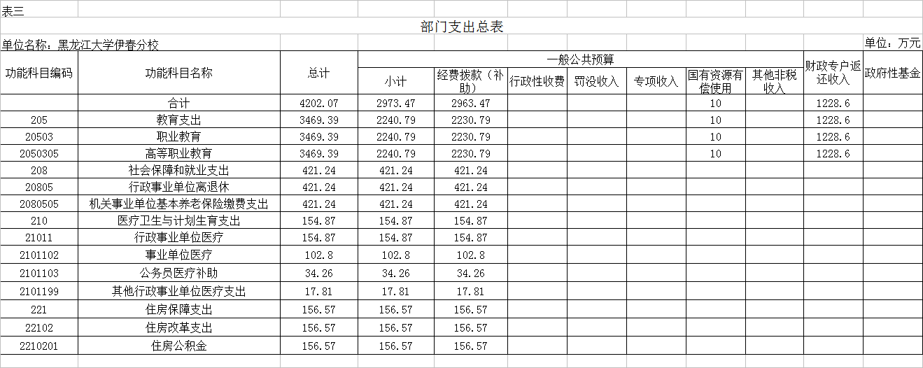 黑龍江大學(xué)伊春分校2018年部門(mén)預(yù)算公開(kāi)