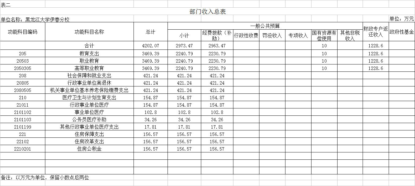 黑龍江大學(xué)伊春分校2018年部門(mén)預(yù)算公開(kāi)