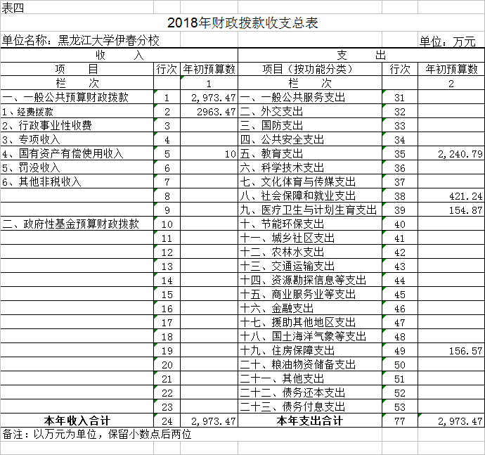 黑龍江大學(xué)伊春分校2018年部門(mén)預(yù)算公開(kāi)