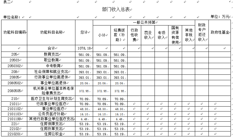 伊春師范學(xué)校2018年部門預(yù)算和“三公”經(jīng)費(fèi)公開