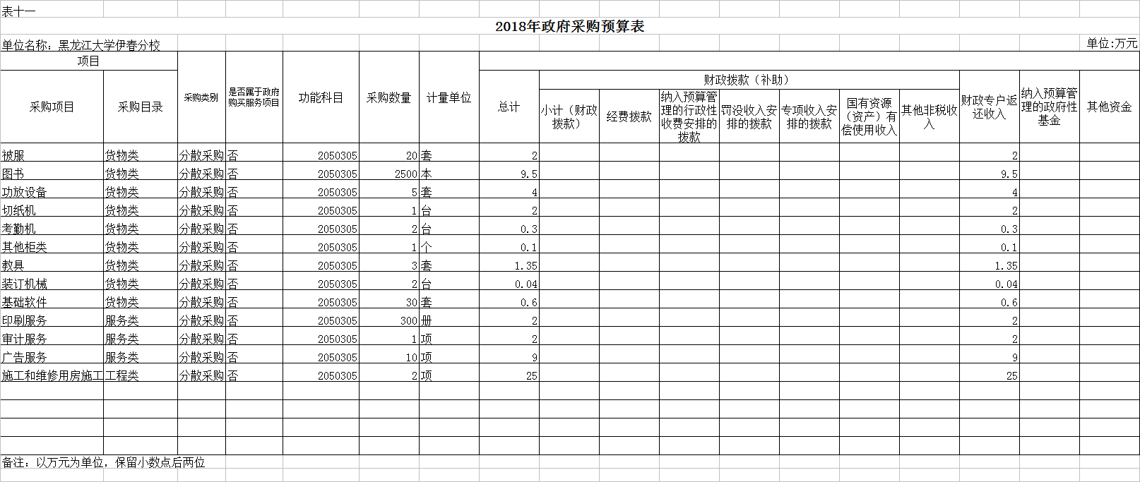 黑龍江大學(xué)伊春分校2018年部門(mén)預(yù)算公開(kāi)