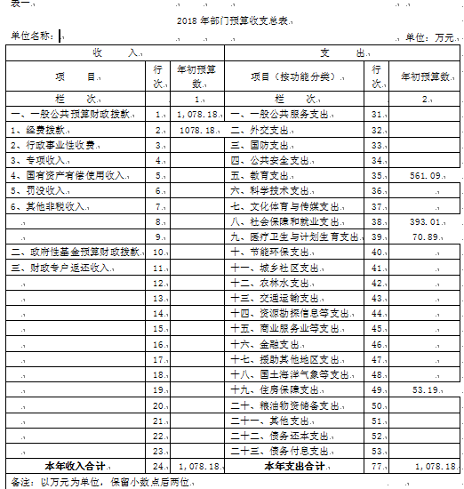 伊春師范學(xué)校2018年部門預(yù)算和“三公”經(jīng)費(fèi)公開